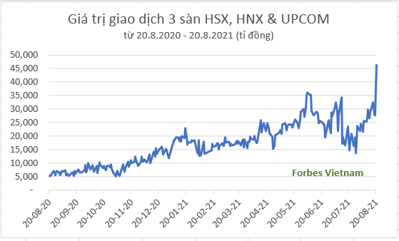 Tiền đổ kỷ lục vào chứng khoán: hơn 2 tỉ USD