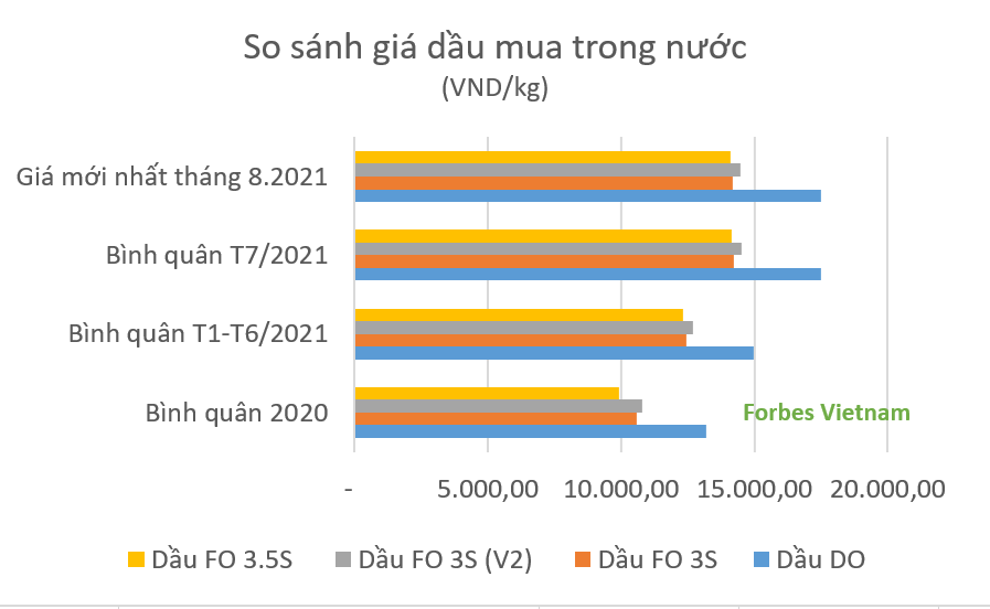 Giá các nhiên liệu đầu vào cho sản xuất và mua điện của EVN tăng.