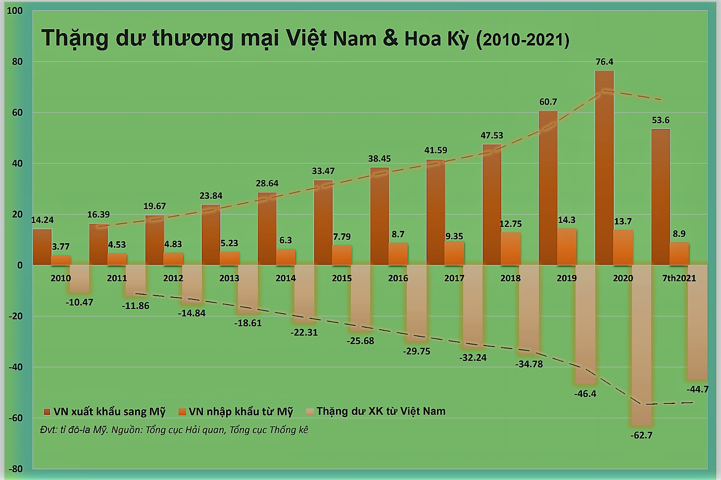 thặng dư thương mại VN và HK