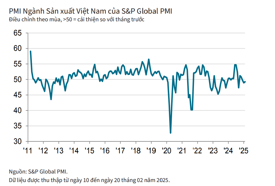 Chỉ số PMI Việt Nam tháng 2.2025